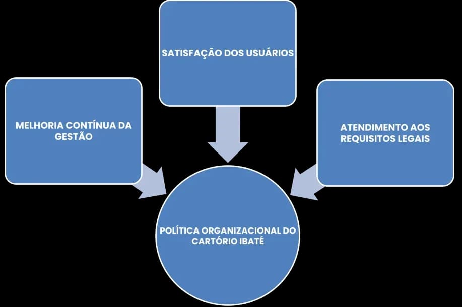 Diagrama da Política Organizacional do Cartório Ibaté: Satisfação dos Usuários, Melhoria Contínua da Gestão e Atendimento aos Requisitos Legais